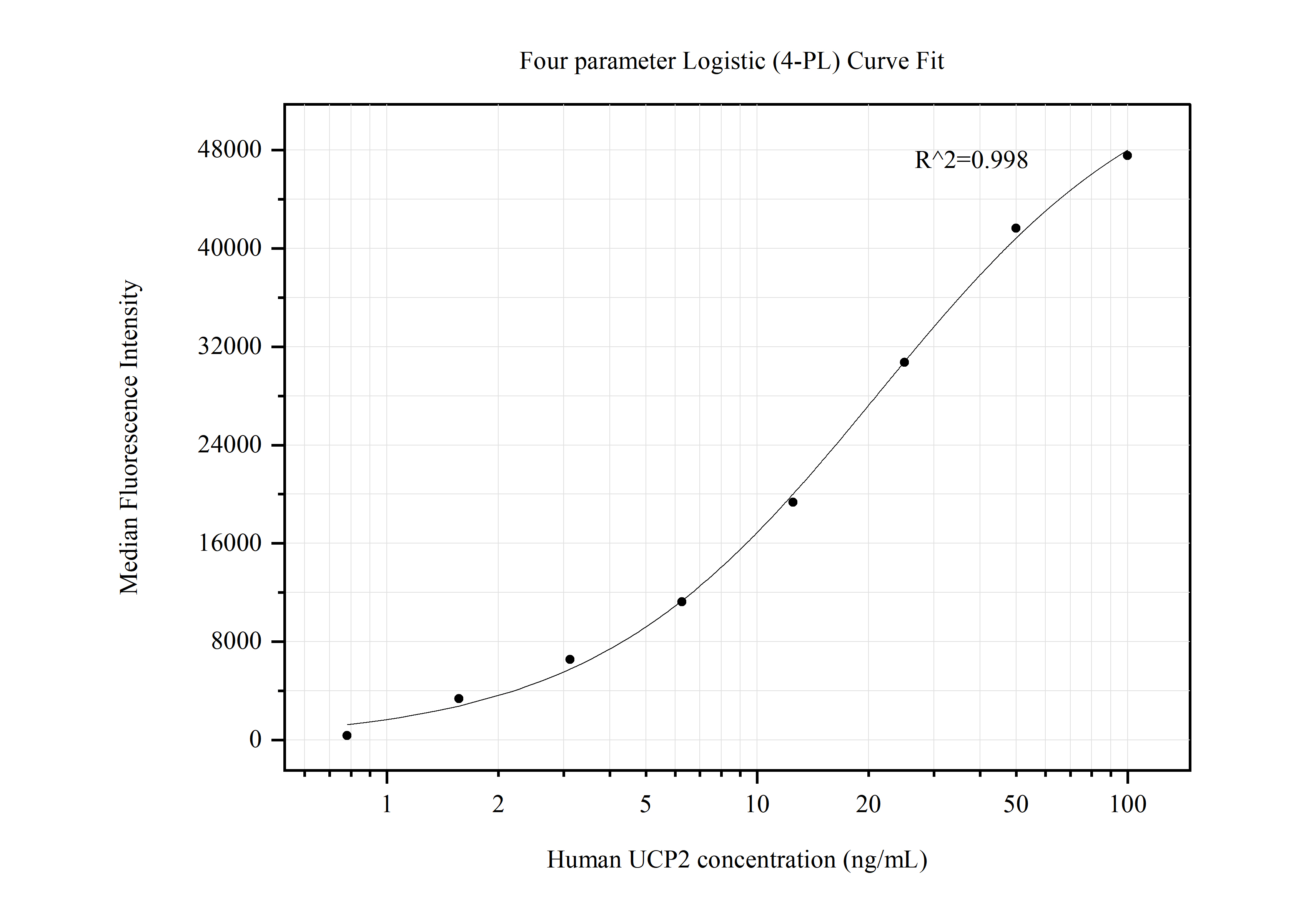 Cytometric bead array standard curve of MP50586-2